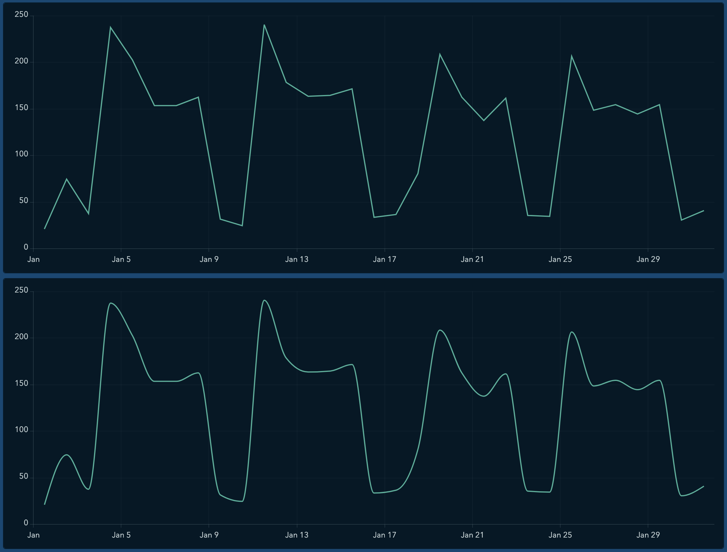 Line and smoothed line charts Line and smoothed line charts